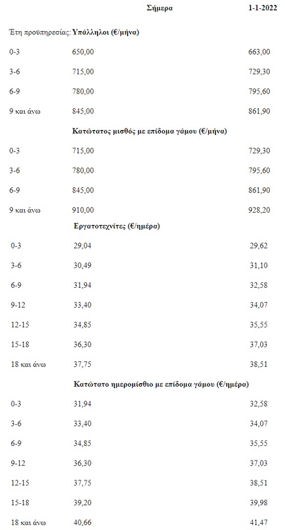 Τα νέα δεδομένα για κατώτατο μισθό και τριετίες. 1 2021 12 29 1 BS Accounting